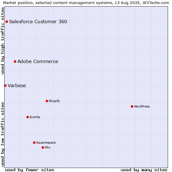Market position of Adobe Commerce vs. Salesforce Customer 360 vs. Varbase