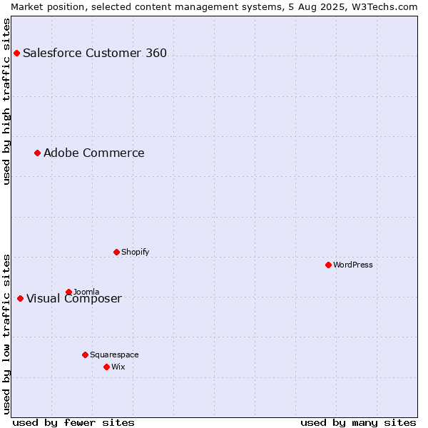 Market position of Adobe Commerce vs. Visual Composer vs. Salesforce Customer 360
