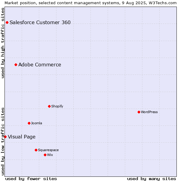 Market position of Adobe Commerce vs. Salesforce Customer 360 vs. Visual Page