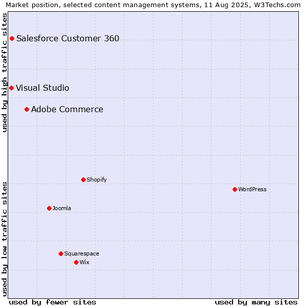 Market position of Adobe Commerce vs. Salesforce Customer 360 vs. Visual Studio