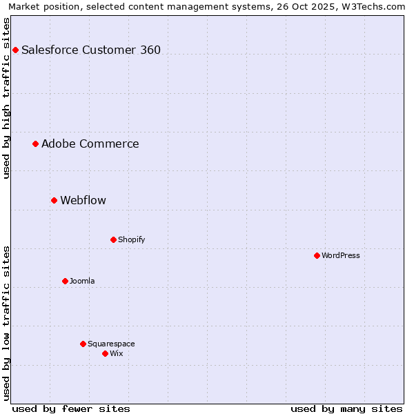 Market position of Webflow vs. Adobe Commerce vs. Salesforce Customer 360