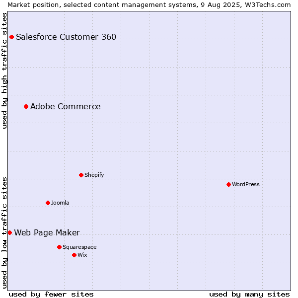 Market position of Adobe Commerce vs. Salesforce Customer 360 vs. Web Page Maker