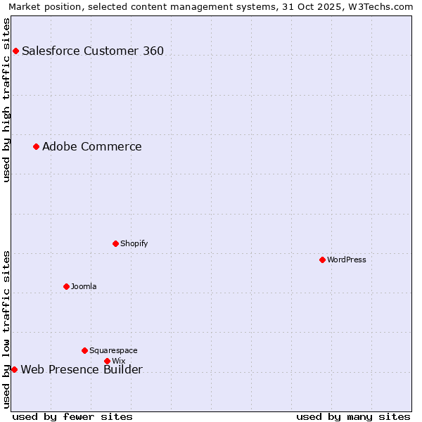 Market position of Adobe Commerce vs. Salesforce Customer 360 vs. Web Presence Builder
