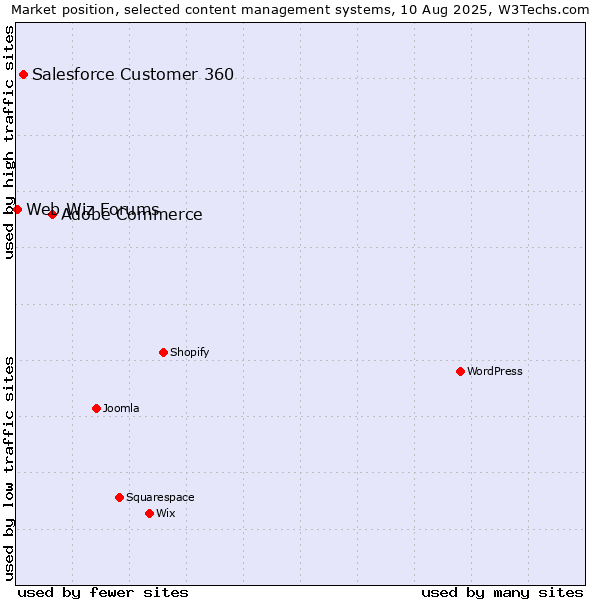 Market position of Adobe Commerce vs. Salesforce Customer 360 vs. Web Wiz Forums