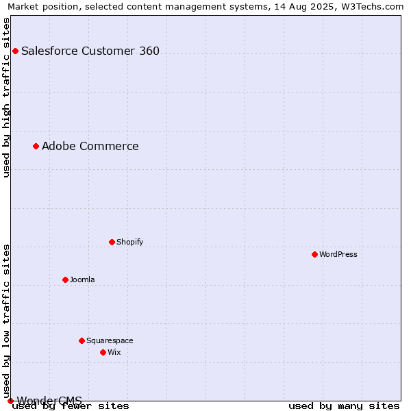 Market position of Adobe Commerce vs. Salesforce Customer 360 vs. WonderCMS
