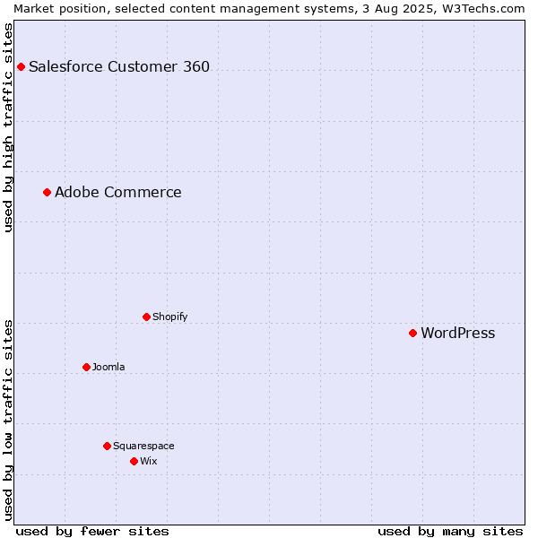 Market position of WordPress vs. Adobe Commerce vs. Salesforce Customer 360