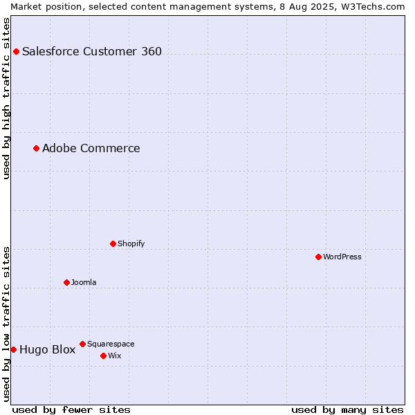 Market position of Adobe Commerce vs. Salesforce Customer 360 vs. Hugo Blox