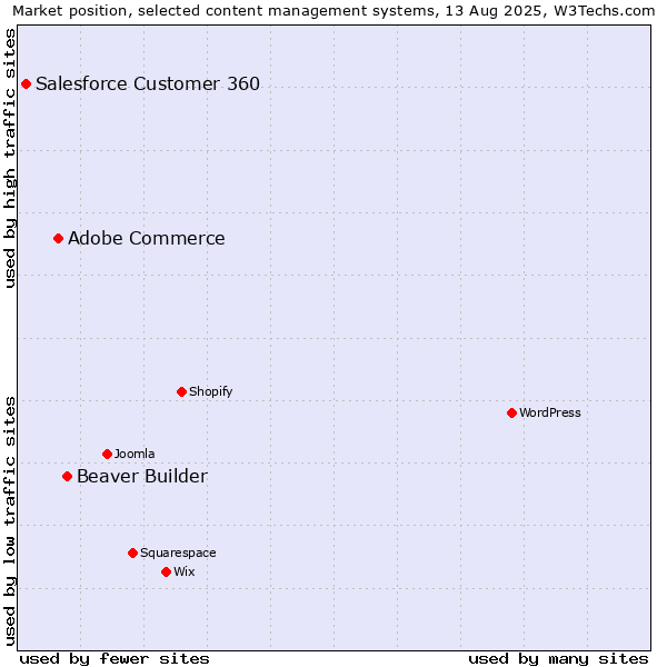Market position of Beaver Builder vs. Adobe Commerce vs. Salesforce Customer 360