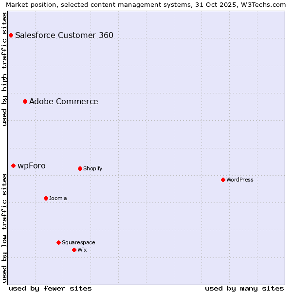 Market position of Adobe Commerce vs. wpForo vs. Salesforce Customer 360
