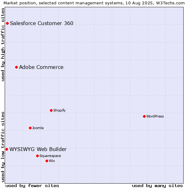 Market position of Adobe Commerce vs. Salesforce Customer 360 vs. WYSIWYG Web Builder