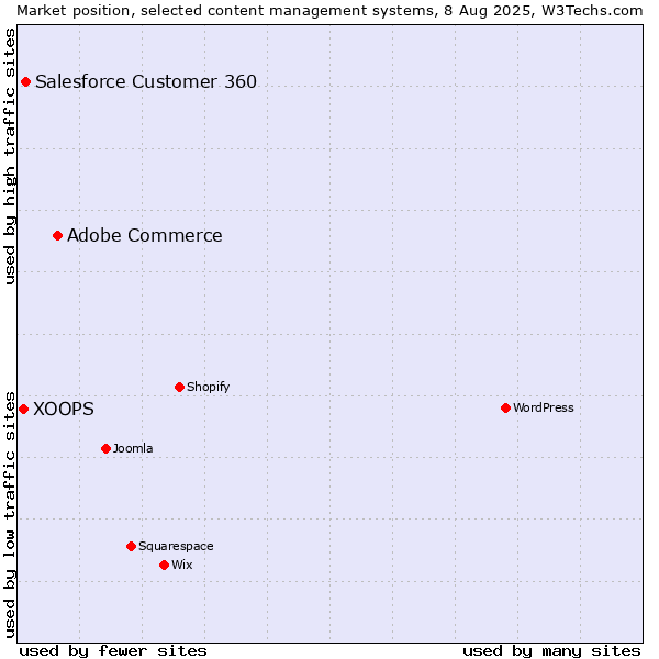 Market position of Adobe Commerce vs. Salesforce Customer 360 vs. XOOPS