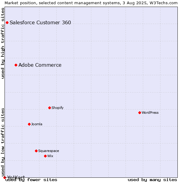 Market position of Adobe Commerce vs. Salesforce Customer 360 vs. Yo!Kart