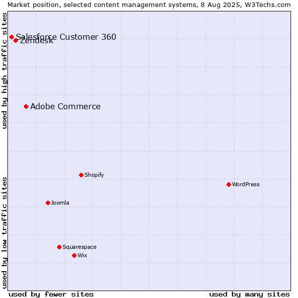 Market position of Adobe Commerce vs. Zendesk vs. Salesforce Customer 360