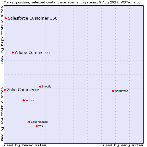 Market position of Adobe Commerce vs. Salesforce Customer 360 vs. Zoho Commerce