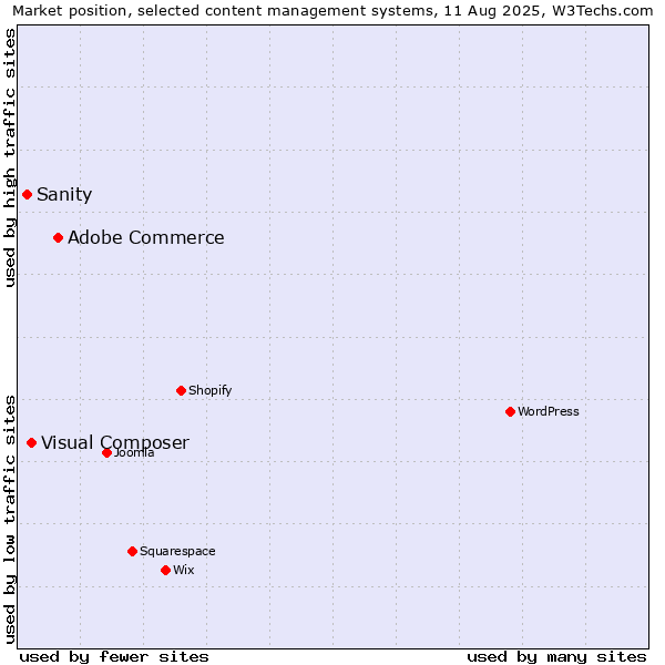 Market position of Adobe Commerce vs. Visual Composer vs. Sanity