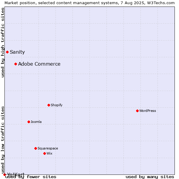 Market position of Adobe Commerce vs. Sanity vs. Yo!Kart
