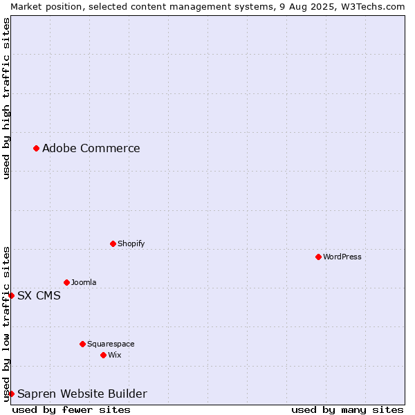 Market position of Adobe Commerce vs. SX CMS vs. Sapren Website Builder