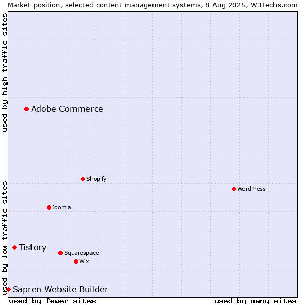 Market position of Adobe Commerce vs. Tistory vs. Sapren Website Builder