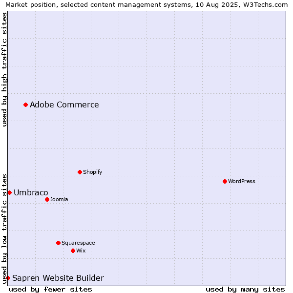 Market position of Adobe Commerce vs. Umbraco vs. Sapren Website Builder