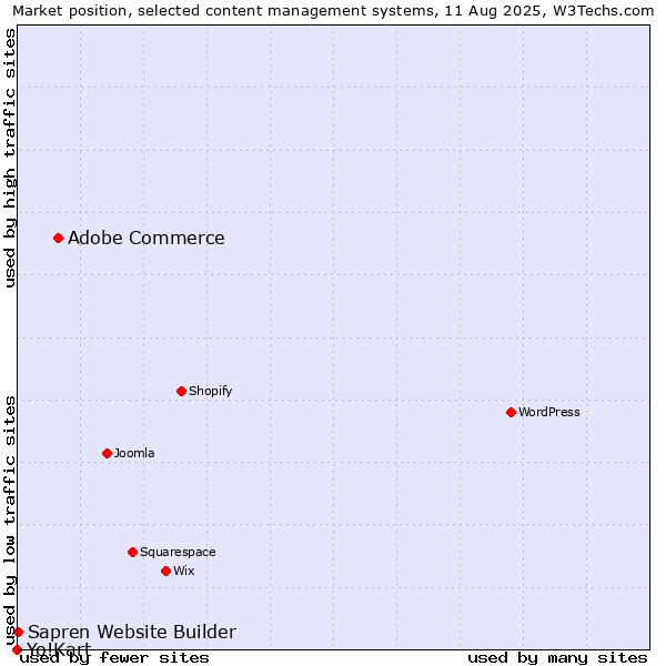 Market position of Adobe Commerce vs. Sapren Website Builder vs. Yo!Kart