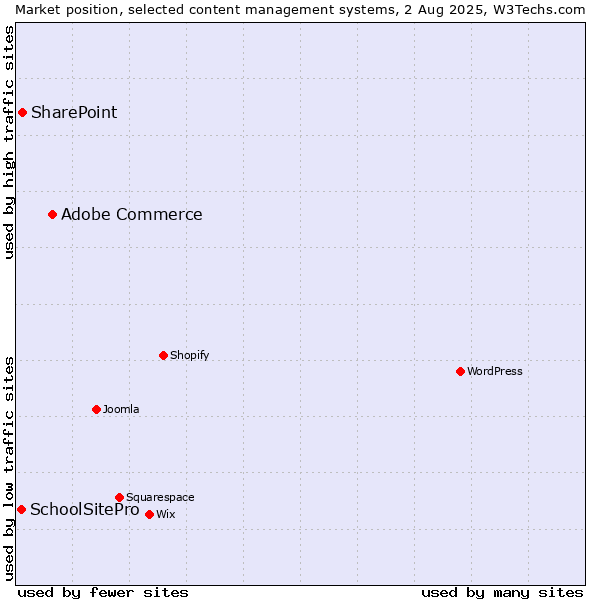 Market position of Adobe Commerce vs. SharePoint vs. SchoolSitePro