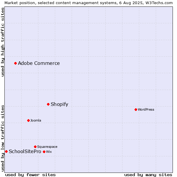 Market position of Shopify vs. Adobe Commerce vs. SchoolSitePro