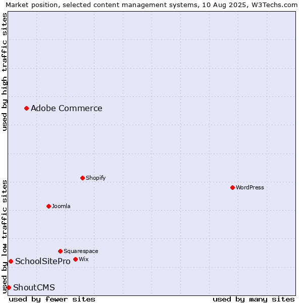 Market position of Adobe Commerce vs. SchoolSitePro vs. ShoutCMS