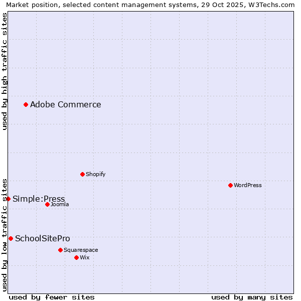 Market position of Adobe Commerce vs. SchoolSitePro vs. Simple:Press