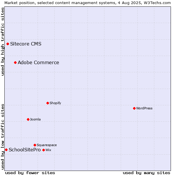 Market position of Adobe Commerce vs. Sitecore CMS vs. SchoolSitePro