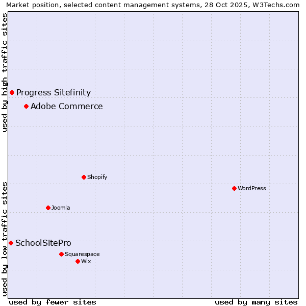 Market position of Adobe Commerce vs. Progress Sitefinity vs. SchoolSitePro