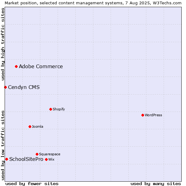Market position of Adobe Commerce vs. SchoolSitePro vs. Cendyn CMS