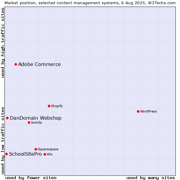 Market position of Adobe Commerce vs. DanDomain Webshop vs. SchoolSitePro