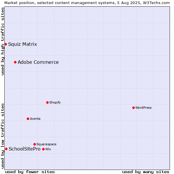 Market position of Adobe Commerce vs. SchoolSitePro vs. Squiz Matrix