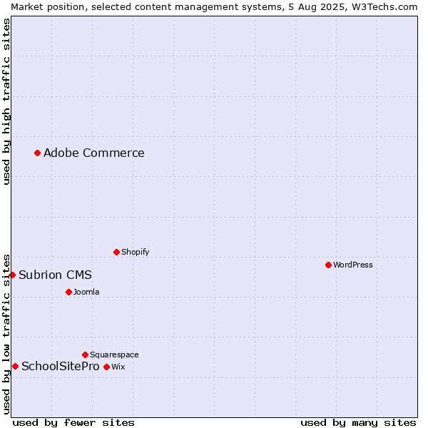 Market position of Adobe Commerce vs. SchoolSitePro vs. Subrion CMS