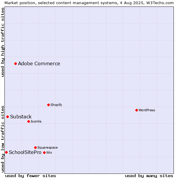 Market position of Adobe Commerce vs. Substack vs. SchoolSitePro