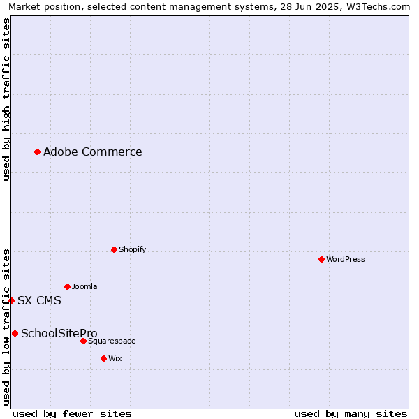 Market position of Adobe Commerce vs. SchoolSitePro vs. SX CMS