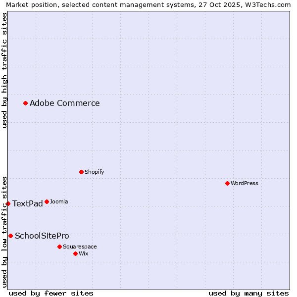 Market position of Adobe Commerce vs. SchoolSitePro vs. TextPad