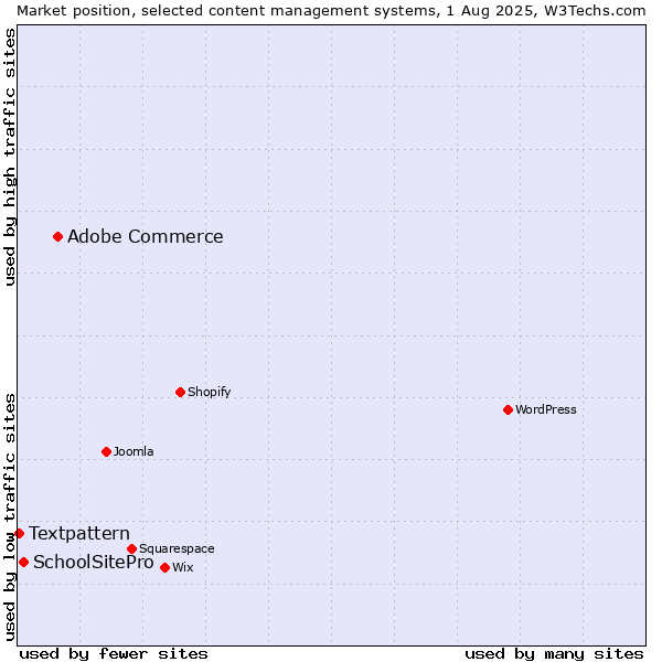 Market position of Adobe Commerce vs. SchoolSitePro vs. Textpattern