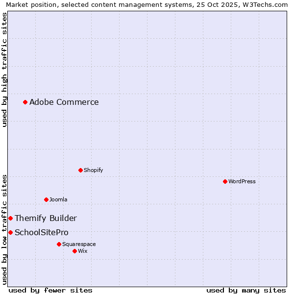 Market position of Adobe Commerce vs. Themify Builder vs. SchoolSitePro