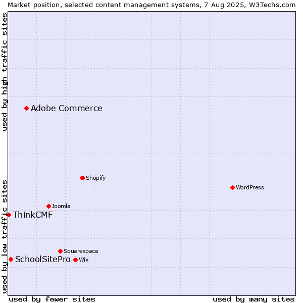 Market position of Adobe Commerce vs. SchoolSitePro vs. ThinkCMF