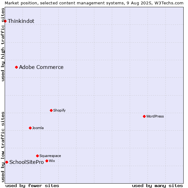 Market position of Adobe Commerce vs. SchoolSitePro vs. Thinkindot