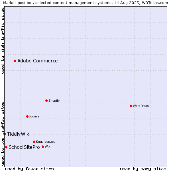 Market position of Adobe Commerce vs. SchoolSitePro vs. TiddlyWiki