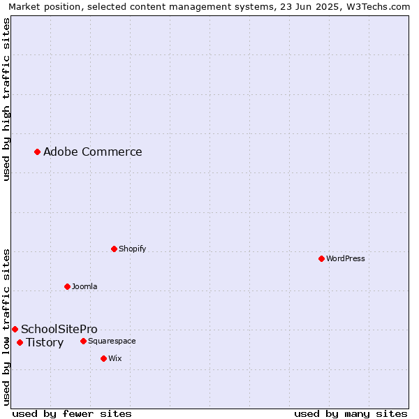 Market position of Adobe Commerce vs. Tistory vs. SchoolSitePro