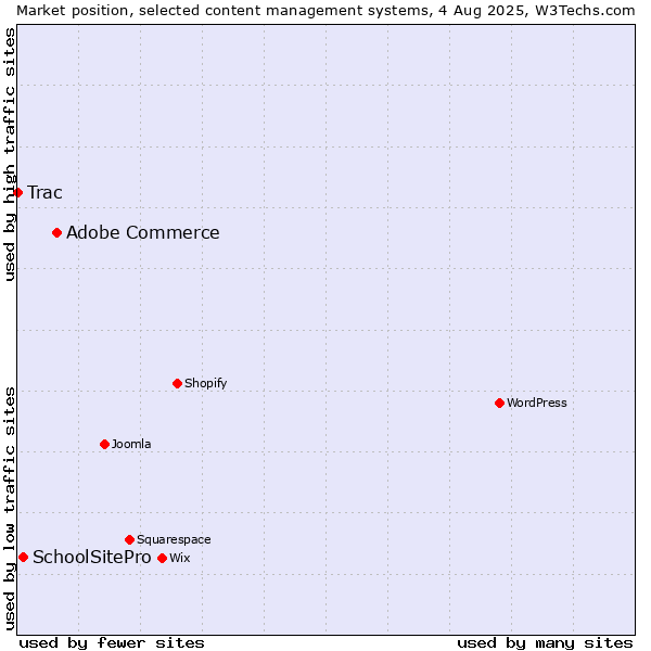Market position of Adobe Commerce vs. SchoolSitePro vs. Trac