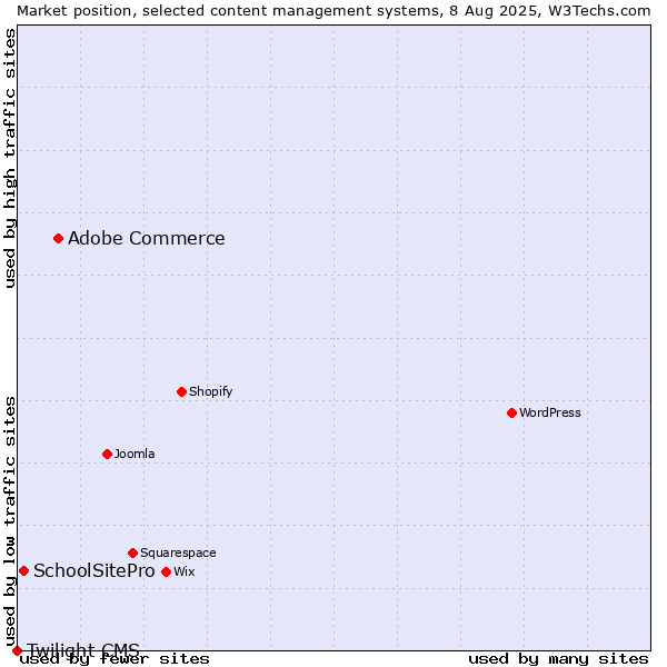 Market position of Adobe Commerce vs. SchoolSitePro vs. Twilight CMS