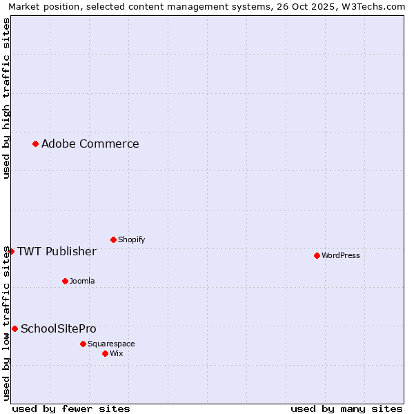 Market position of Adobe Commerce vs. SchoolSitePro vs. TWT Publisher