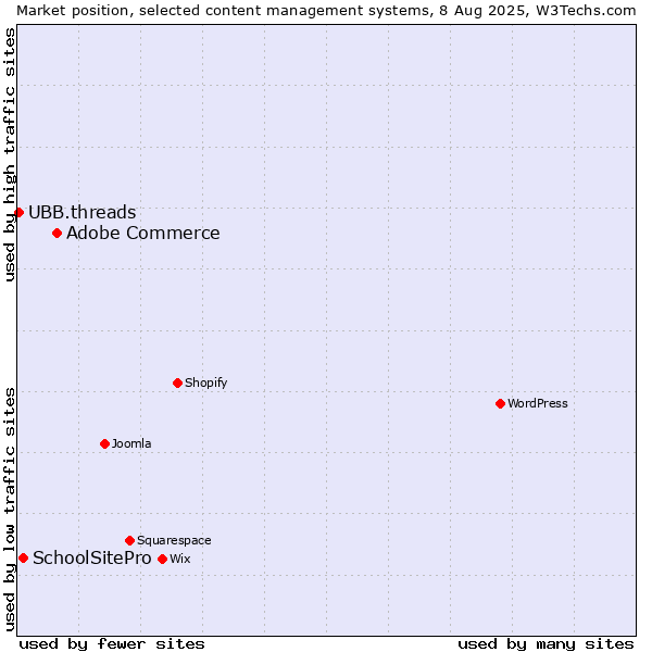 Market position of Adobe Commerce vs. SchoolSitePro vs. UBB.threads