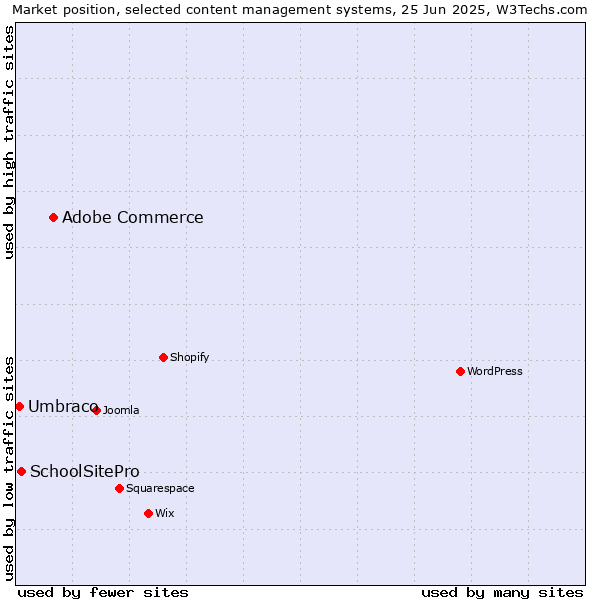Market position of Adobe Commerce vs. SchoolSitePro vs. Umbraco