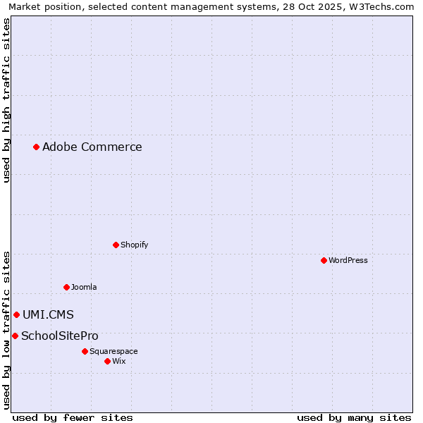 Market position of Adobe Commerce vs. UMI.CMS vs. SchoolSitePro
