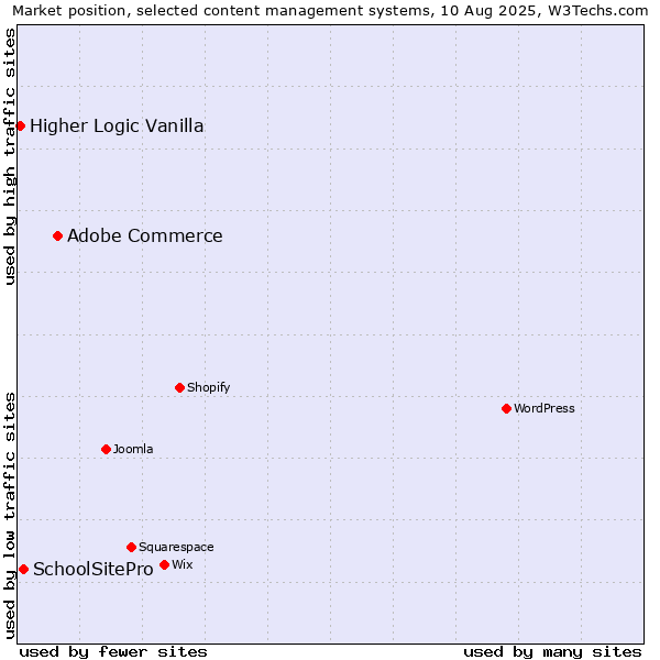Market position of Adobe Commerce vs. SchoolSitePro vs. Higher Logic Vanilla